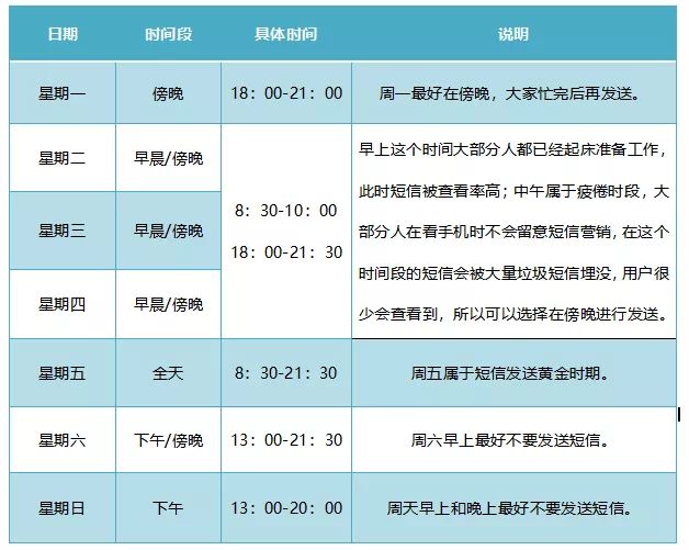 短信发送最好的时间